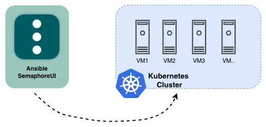 byamri.com - Topology flow Kubernetes with SemaphoreUI